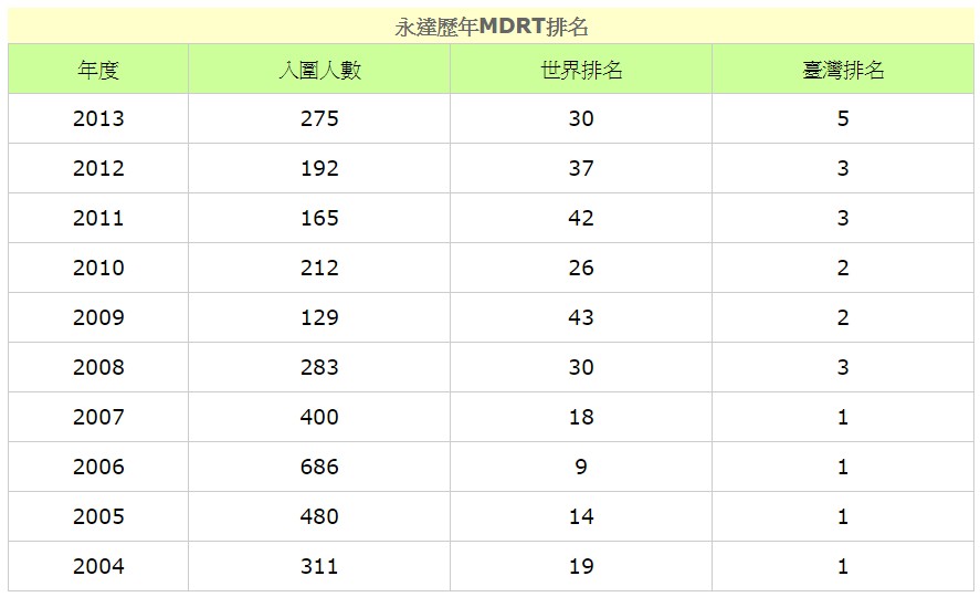 2013年永達MDRT世界排名30名台灣第5名
