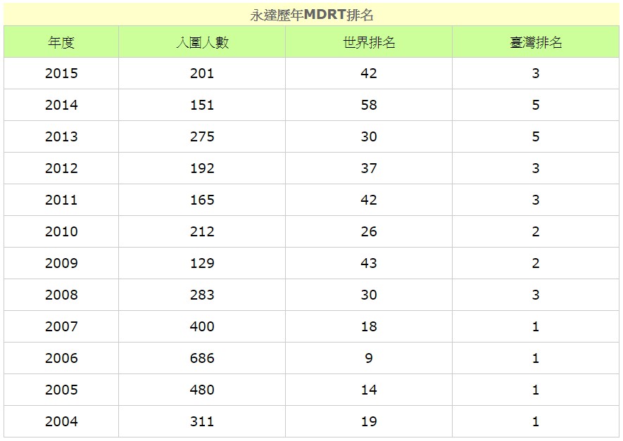 2015年永達MDRT世界排名58名台灣第5名
