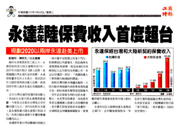 永達去年陸保費收入首度超台 規劃2020以兩岸永達赴美上市 