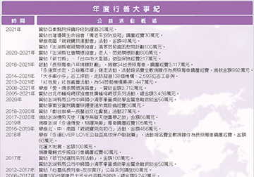人間有愛 幸福相隨 永達歷年公益活動總回顧（一） 