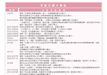 有愛最美 希望相隨 永達歷年公益活動總回顧（一）產品圖