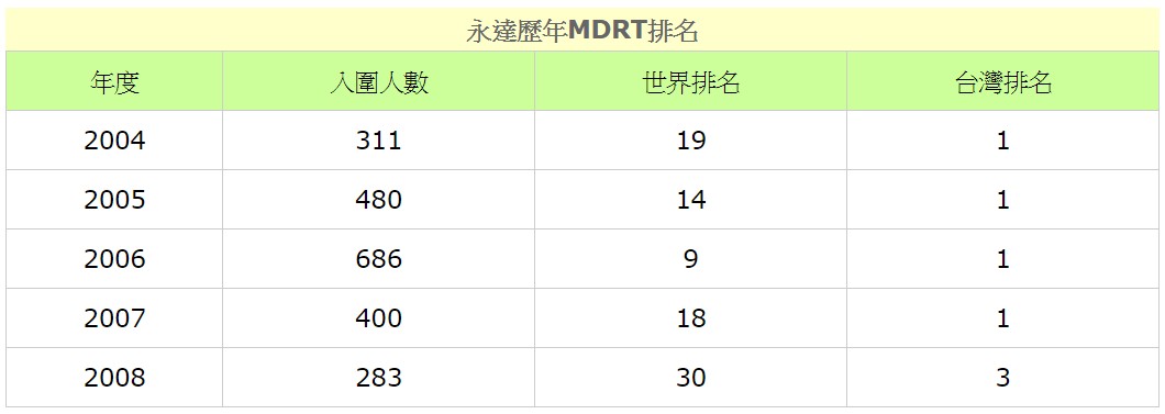 2004-2008年永達歷年MDRT排名持續成長
