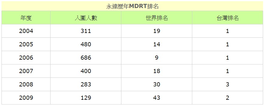 2009年永達MDRT世界排名43台灣第2名