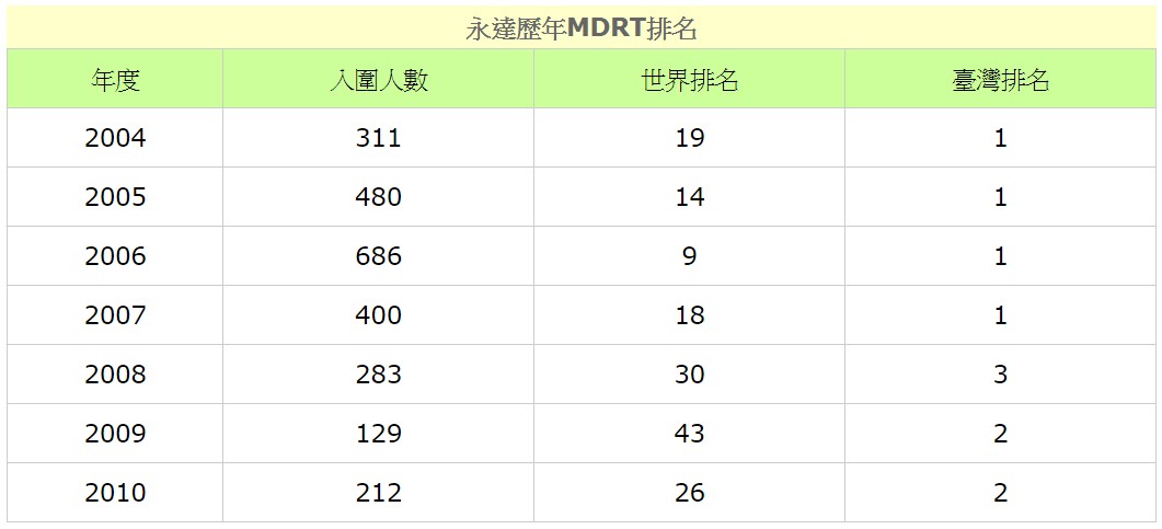2010年永達MDRT世界排名26名台灣第2名
