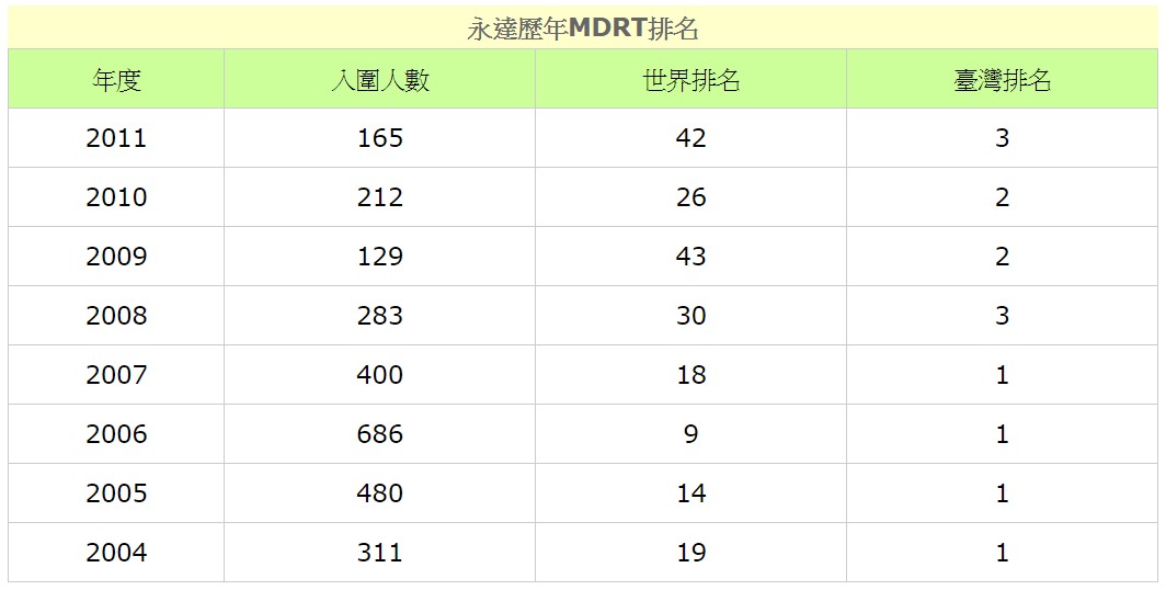 2011年永達MDRT世界排名42名台灣第3名