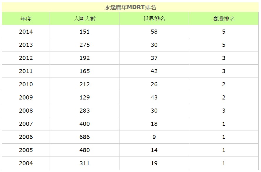 2014年永達MDRT世界排名58名台灣第5名